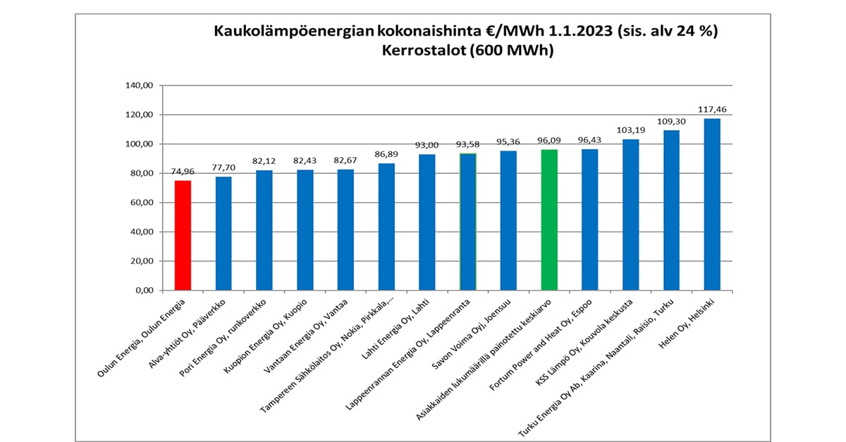 Kaukolämmön energiakustannukset kerrostaloissa vertailu 2023.jpg