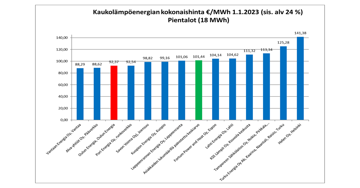 Kaukolämpöenergian kokonaishinta pientaloissa 2023.jpg