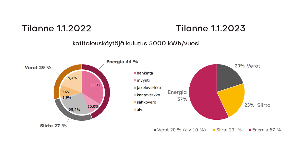 Sähkön hinnan osuudet 2022-2023.jpg