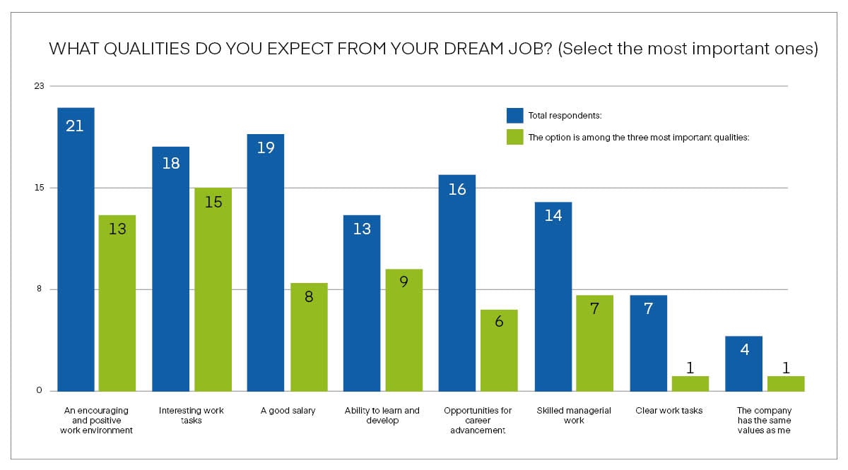 CHART_what_qualities_do_you_expect_from_your_dream_job.jpg