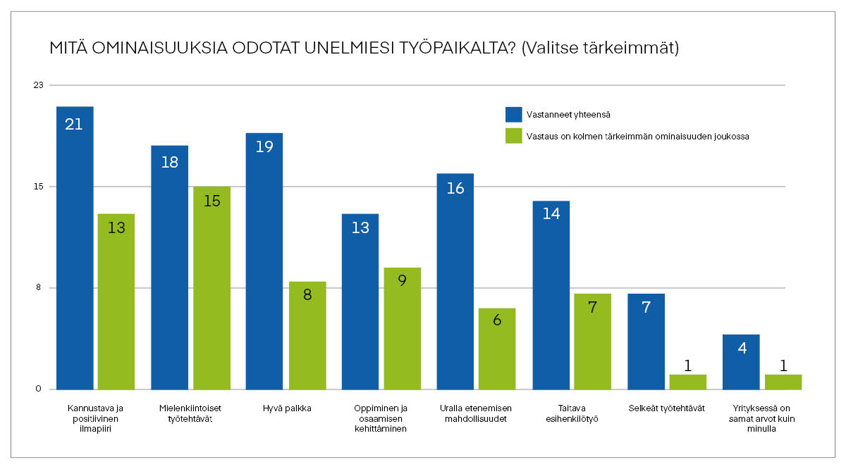 KAAVIO_Mita_ominaisuuksia_odotat_unelmiesi_tyopaikalta.jpg