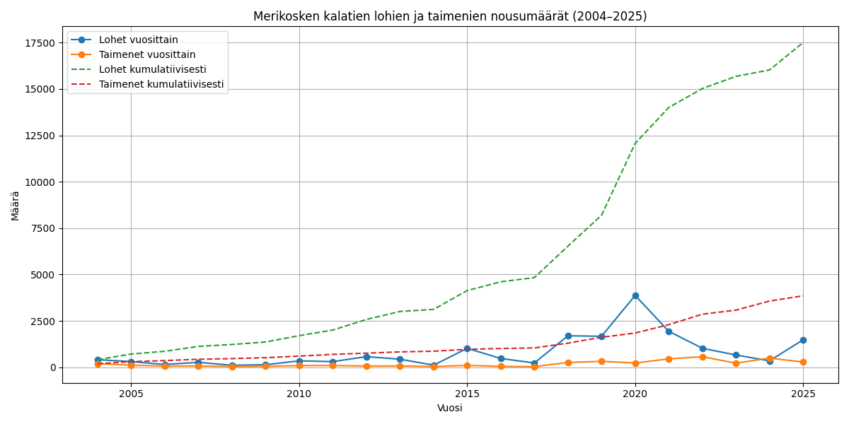 Merikosken kalatietä nousseiden lohikalojen määrä 2004-2025