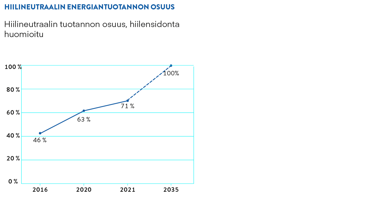 Hiilineutraalin energiatuotannon osuus.jpg