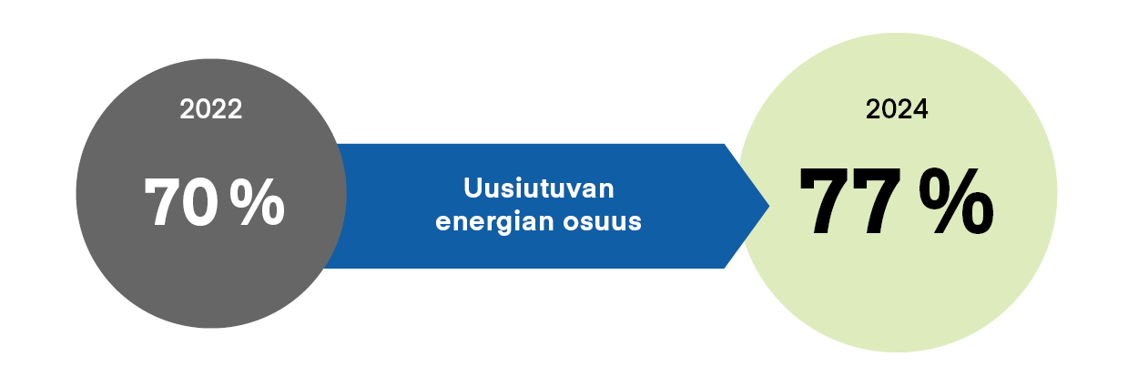 VV_uusiutuvan_energian_osuus_2024_1250 x 425px_FI.jpg