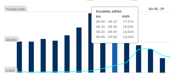 Graafi varttisähkön seurannasta digipalvelussa 1