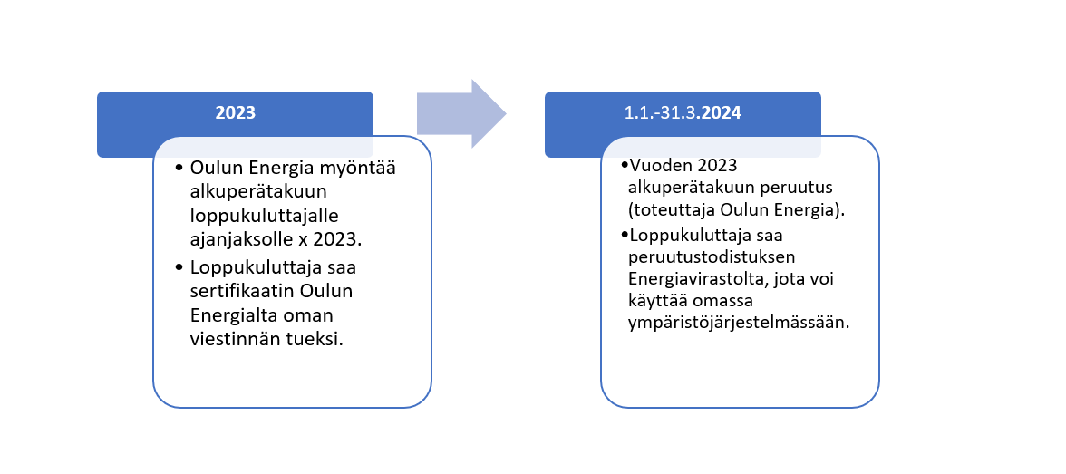 Esimerkkinä vuonna 2023 käytetyn uusiutuvan kaukolämmön alkuperätakuun prosessi..png