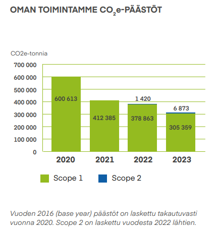 Oman_toiminnan_hiilidioksidipäästöt_2023.png
